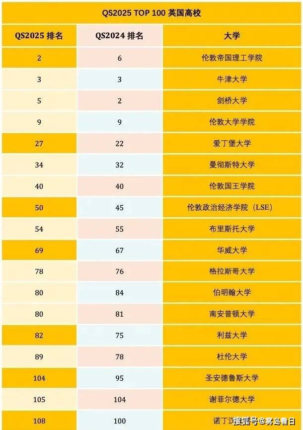 2025年QS世界大学排名更新中国5所大学进入50强北大排名第14复旦逆袭浙大第39(图3)