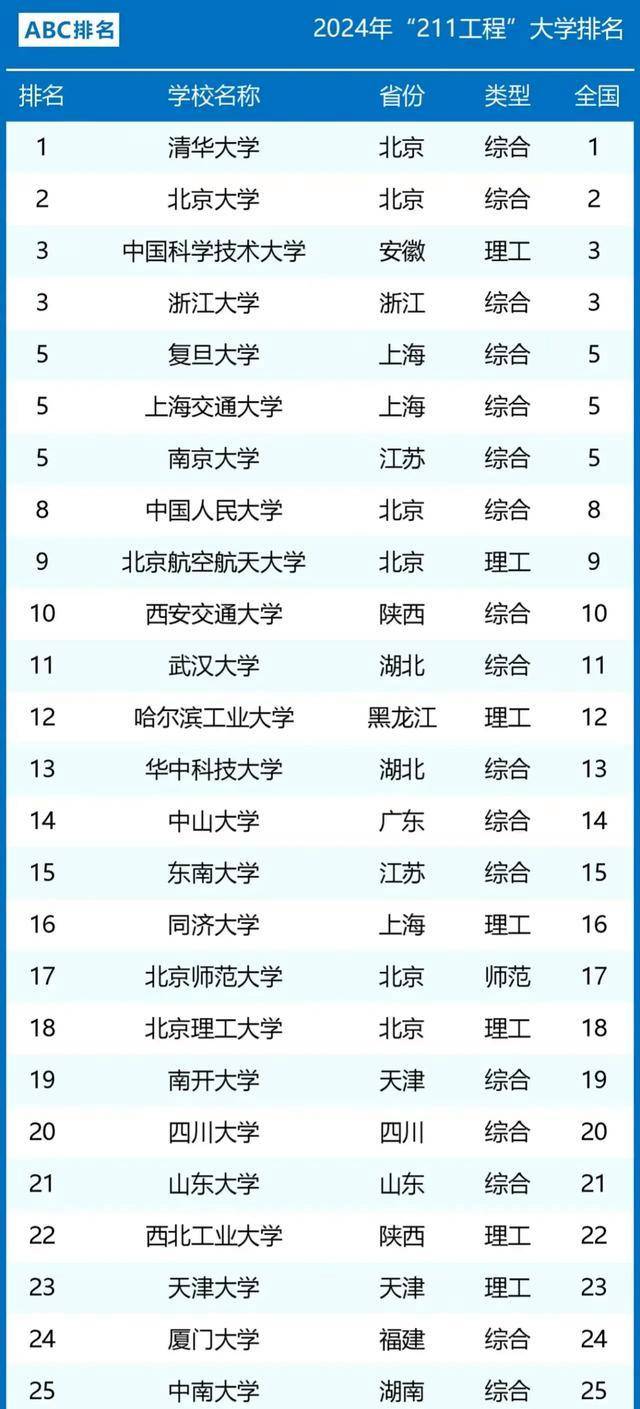 明博体育官网2024年全国211高校排名调整：浙大第3武大第11暨南大学第49(图3)