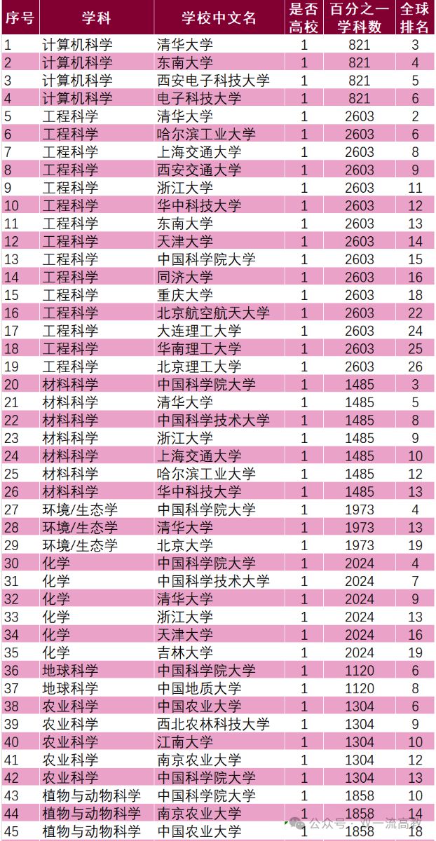 475所！2024 ESI 中国大学排名出炉(图2)