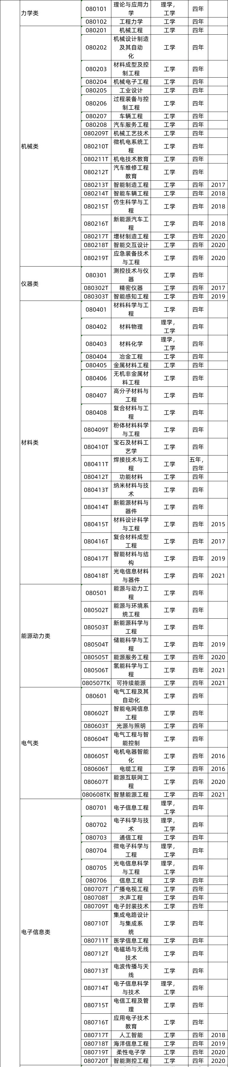 771个本科专业目录大全（附就业去向）(图8)