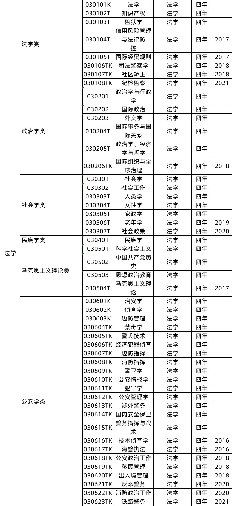 771个本科专业目录大全（附就业去向）(图3)