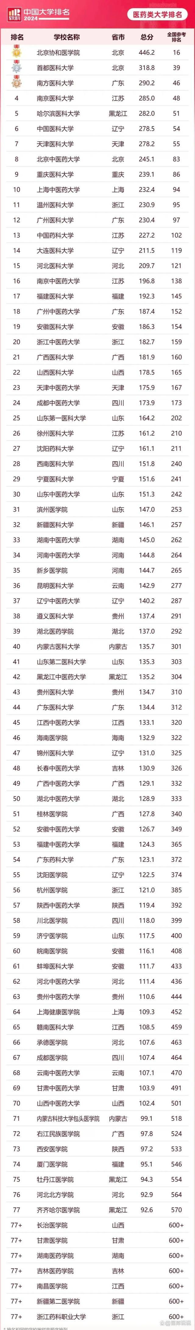 2024我国“医科大学”最新排名协和位居第(图4)