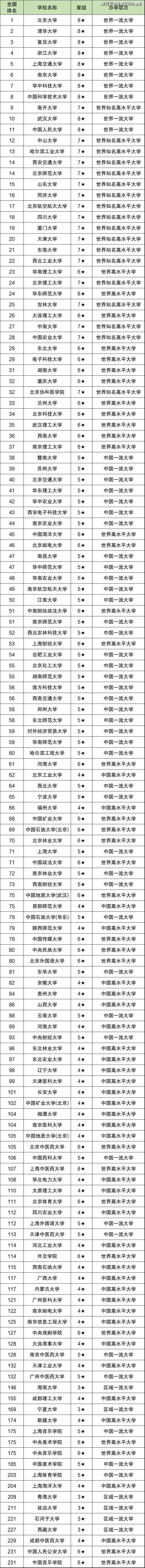 明博体育平台顶级双一流大学名单(非985211)：附全国147所排名(图1)