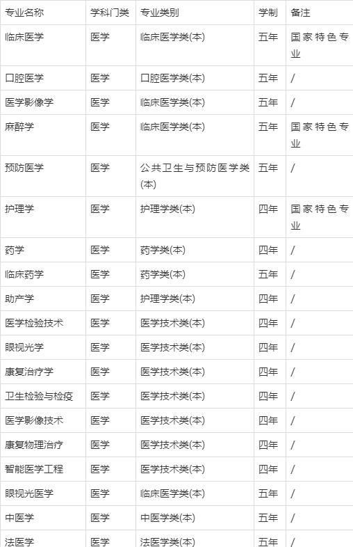 明博体育下载山东第二医科大学有哪些专业？详细专业目录一览(图2)