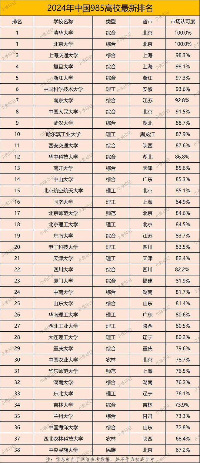 中国985高校最新排名：南开位列13四川大学跌出前20名明博体育(图4)