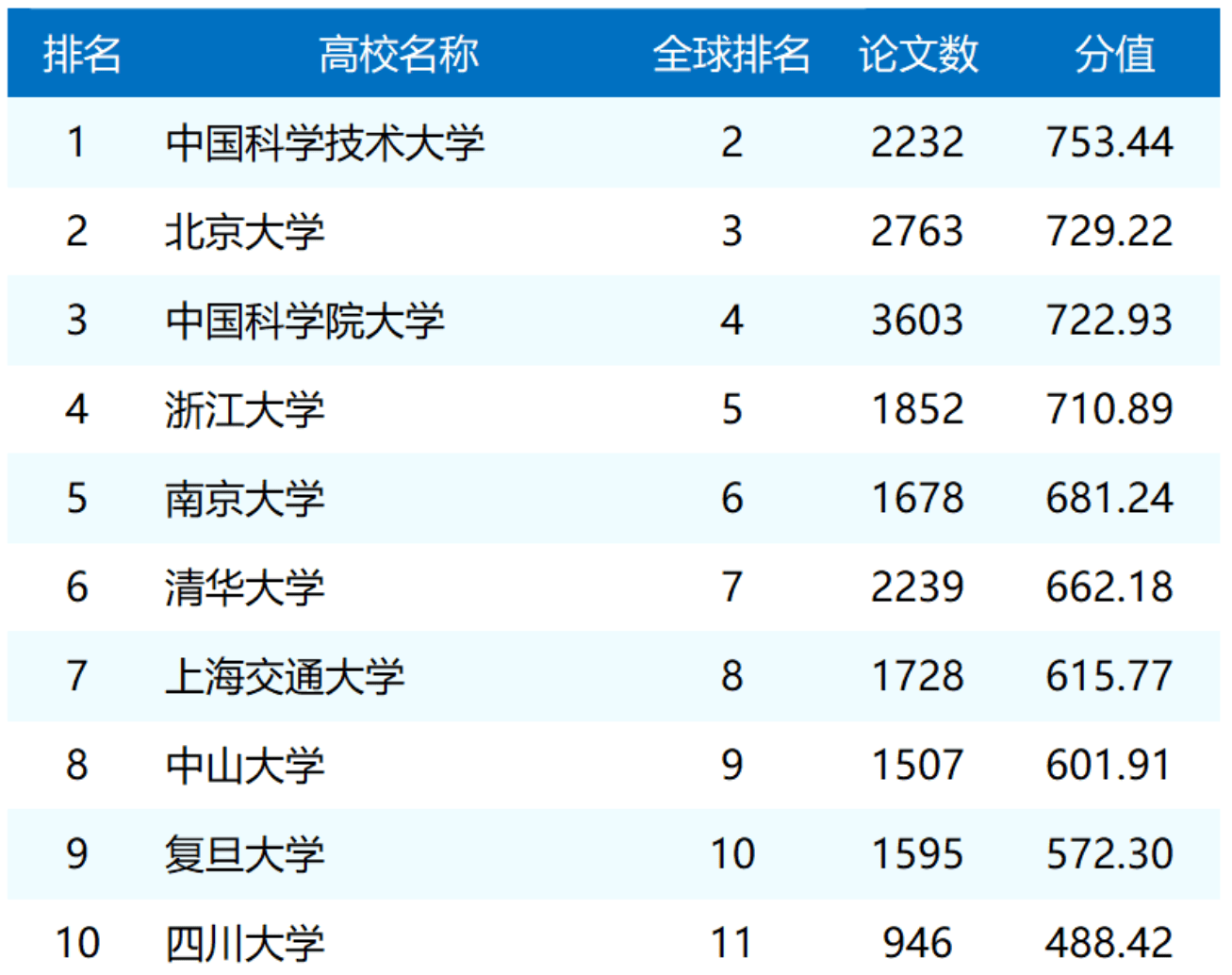 明博体育注册自然指数中国大学TOP10：霸榜全球中科大领衔华五强势上榜四川大学第10