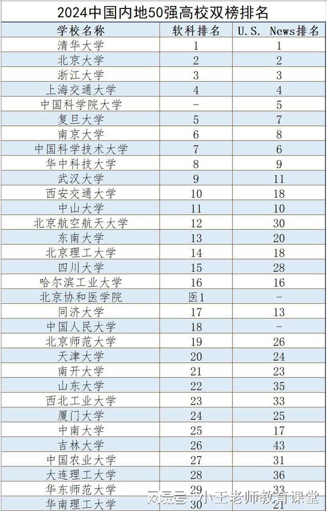 明博体育2024中国内地50强高校双榜排名浙大第三国科大表现突出