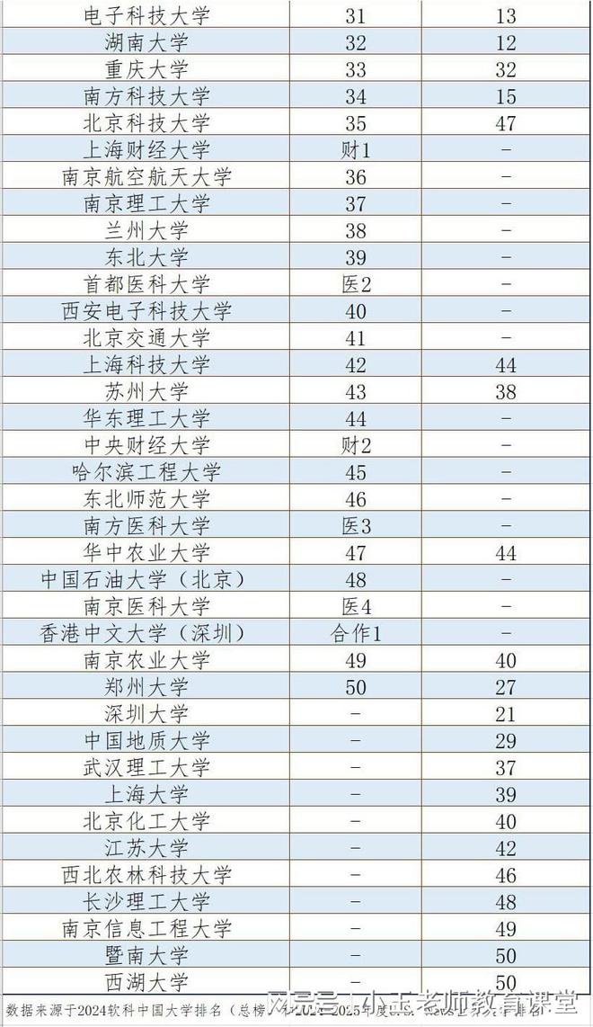 明博体育2024中国内地50强高校双榜排名浙大第三国科大表现突出(图2)