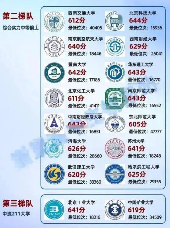 明博体育官网2024全国211大学排名大洗牌西南财经大学列第2梯队你的呢(图7)