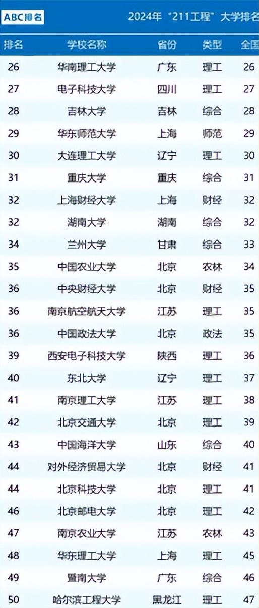 明博体育中国211大学排名发布武汉大学位列11东北仅排名40(图3)