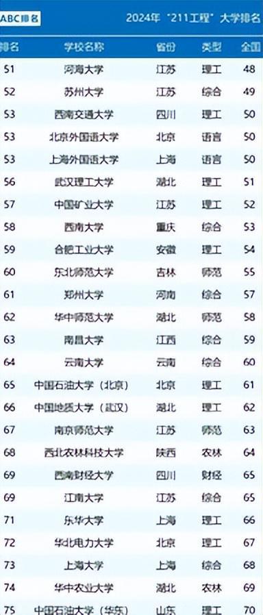 明博体育中国211大学排名发布武汉大学位列11东北仅排名40(图4)