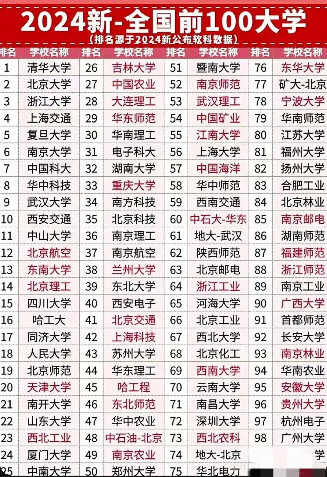 明博体育官网全国100强高校排名：东南领先哈工大华中师范第58杭电第97(图4)