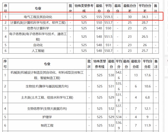 明博体育网址武汉轻工大学是一本吗？分数过特招线名副其实的一本院校(图2)