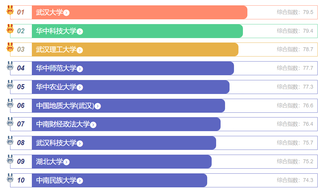 湖北省人气明博体育注册最高的十大高校排行榜最美武大的樱花