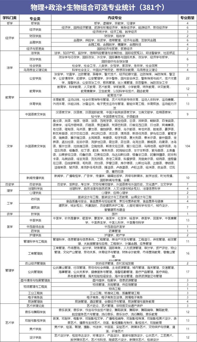 明博体育网址高一选科必看12种选科组合对应专业盘点(图3)