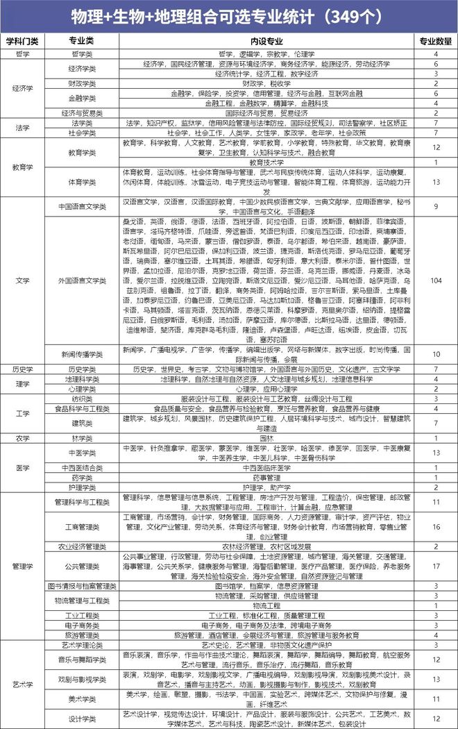 明博体育网址高一选科必看12种选科组合对应专业盘点(图4)