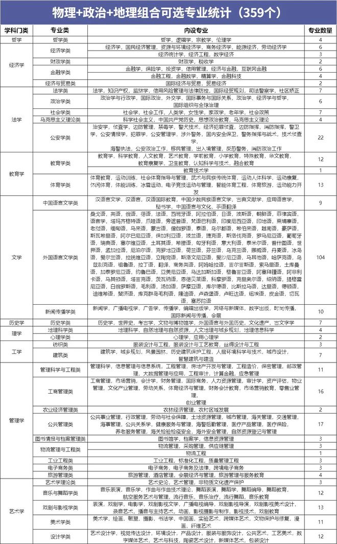 明博体育网址高一选科必看12种选科组合对应专业盘点(图5)