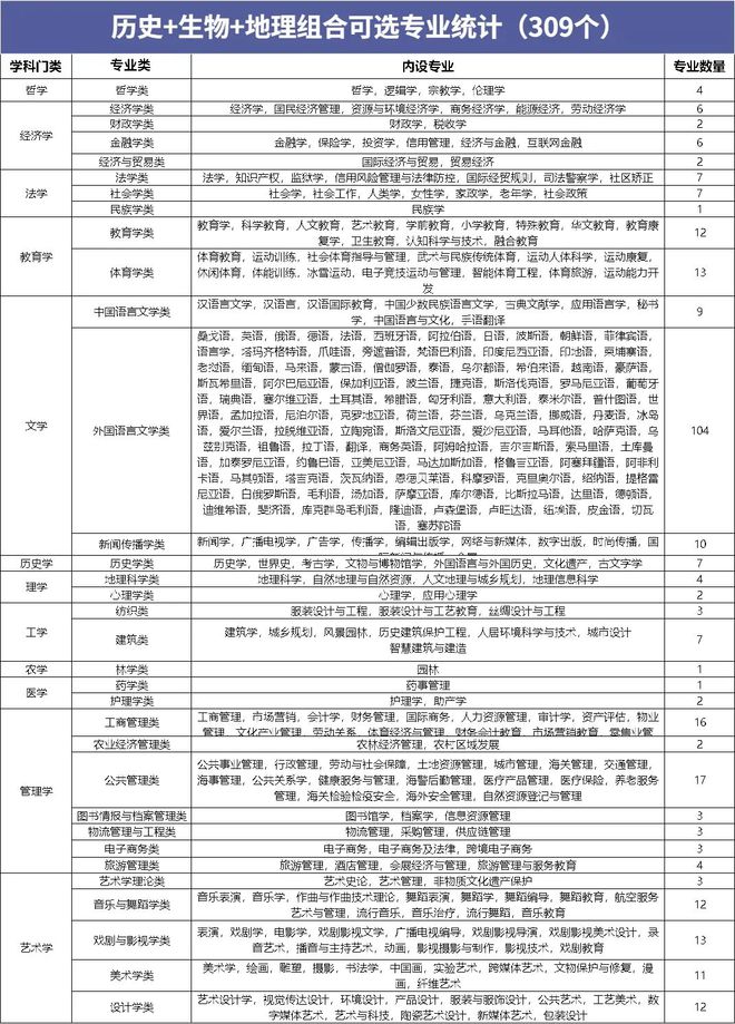 明博体育网址高一选科必看12种选科组合对应专业盘点(图10)