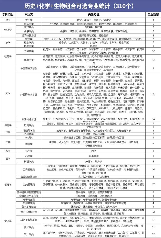 明博体育网址高一选科必看12种选科组合对应专业盘点(图9)