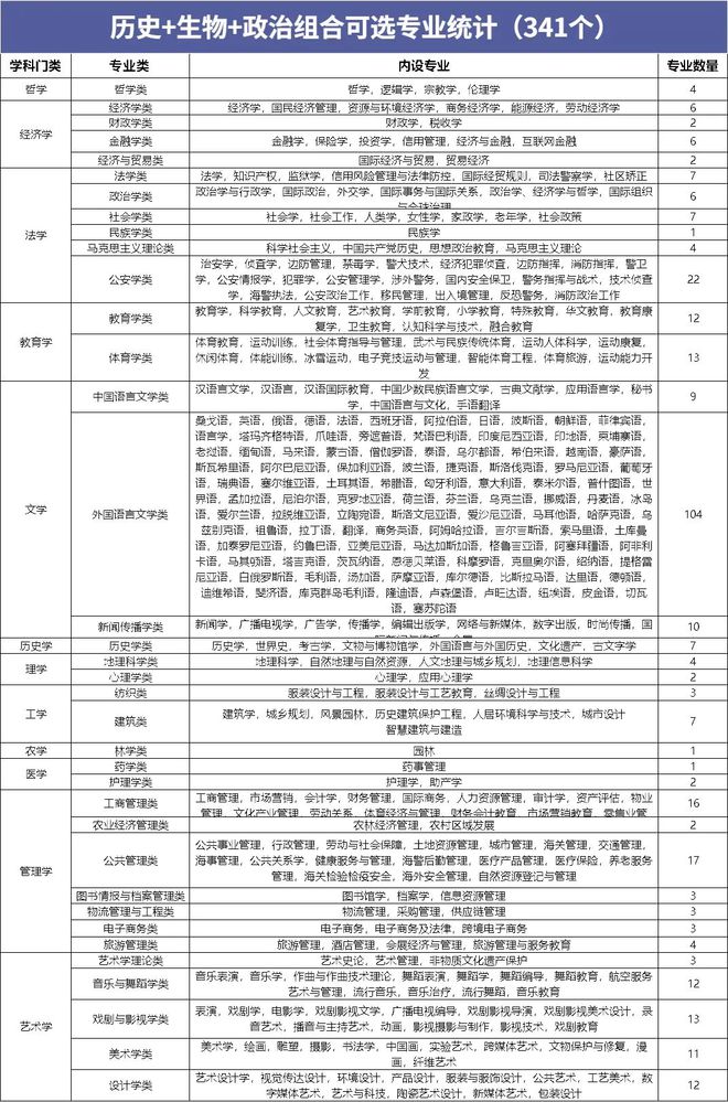 明博体育网址高一选科必看12种选科组合对应专业盘点(图8)