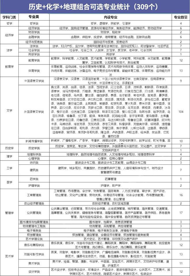 明博体育网址高一选科必看12种选科组合对应专业盘点(图7)