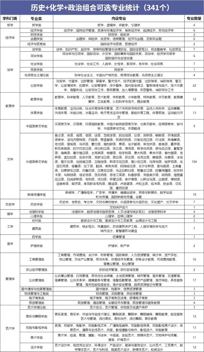 明博体育网址高一选科必看12种选科组合对应专业盘点(图6)