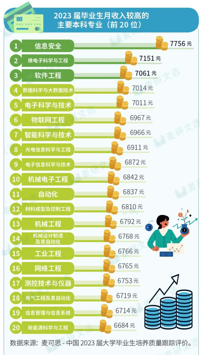 四年大学时光都明博体育登录是玩过来的？本科毕业高薪专业盘点不虚度光阴