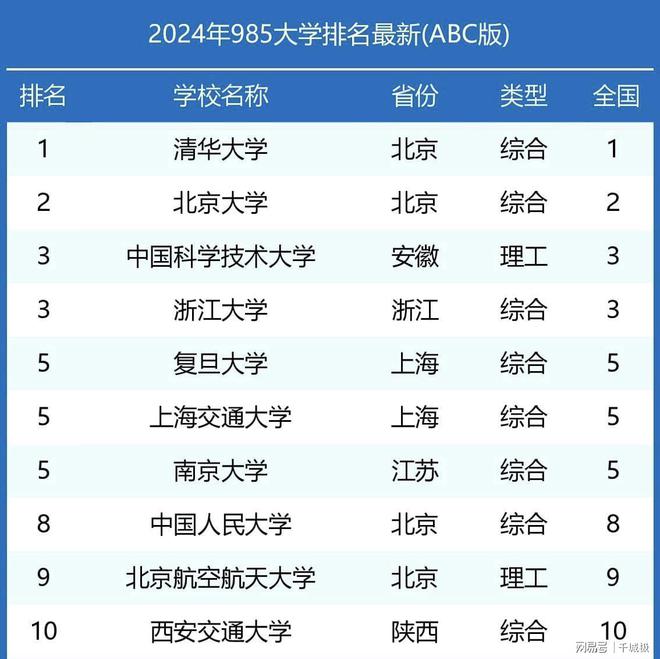 我国10强9明博体育app85高校位次调整：浙大并列第3复旦第5西交刚好第10(图2)