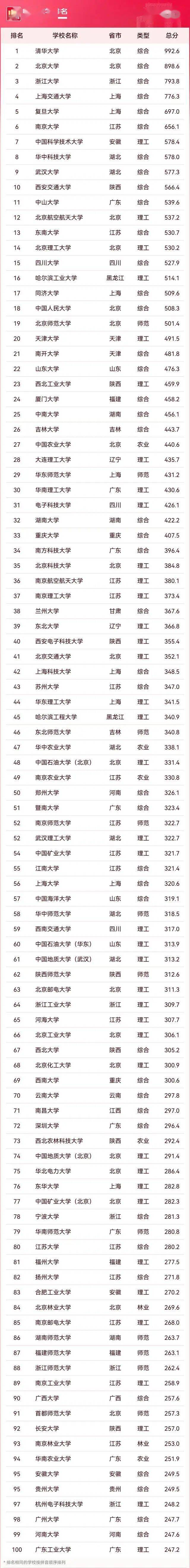 明博体育2024我国大学“100强”名单出炉浙大第3复旦第5西交第10(图3)