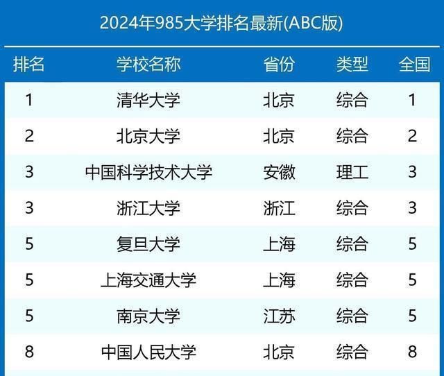 我国10强985高校排名：浙大第明博体育平台三复旦第五西交第十(图1)