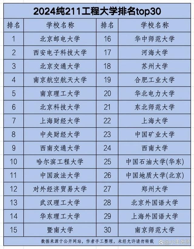 全国纯2明博体育入口11大学排名出炉西电第2中财第8(图3)