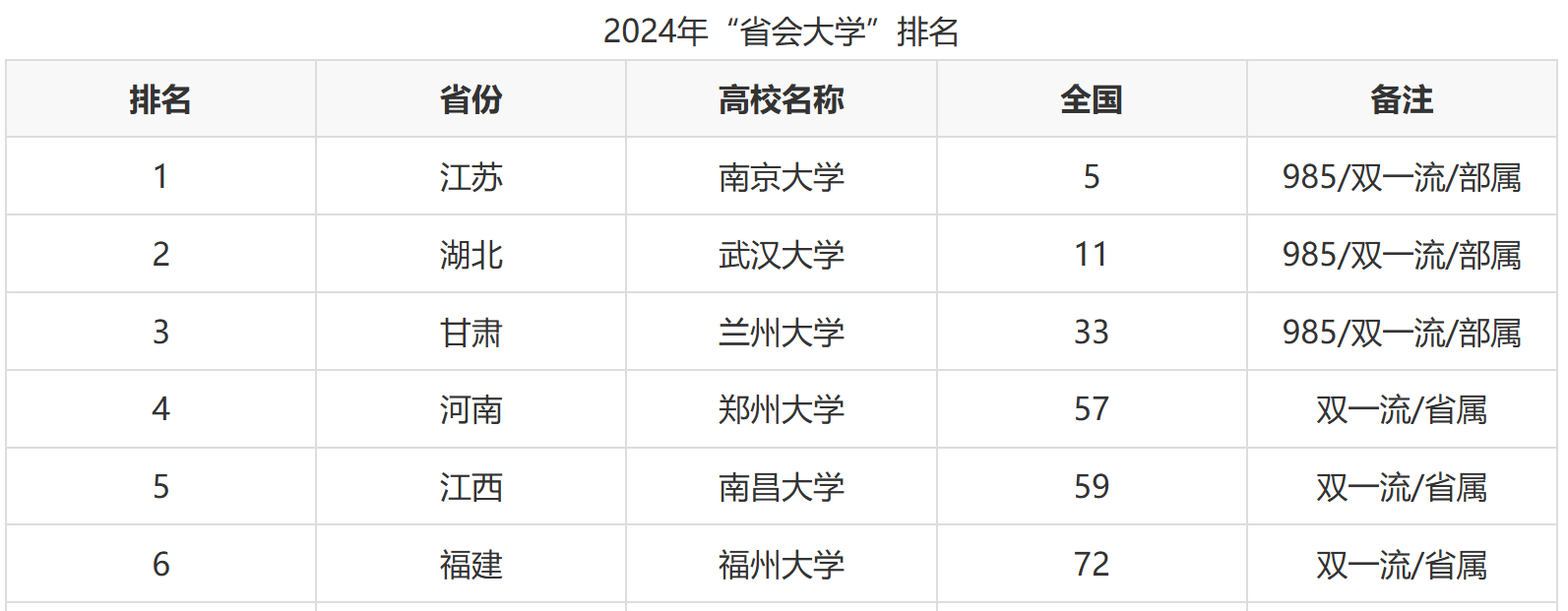 “省会大学”六大名校：双雄争霸江苏胜湖北河南领衔211军团明博体育下载