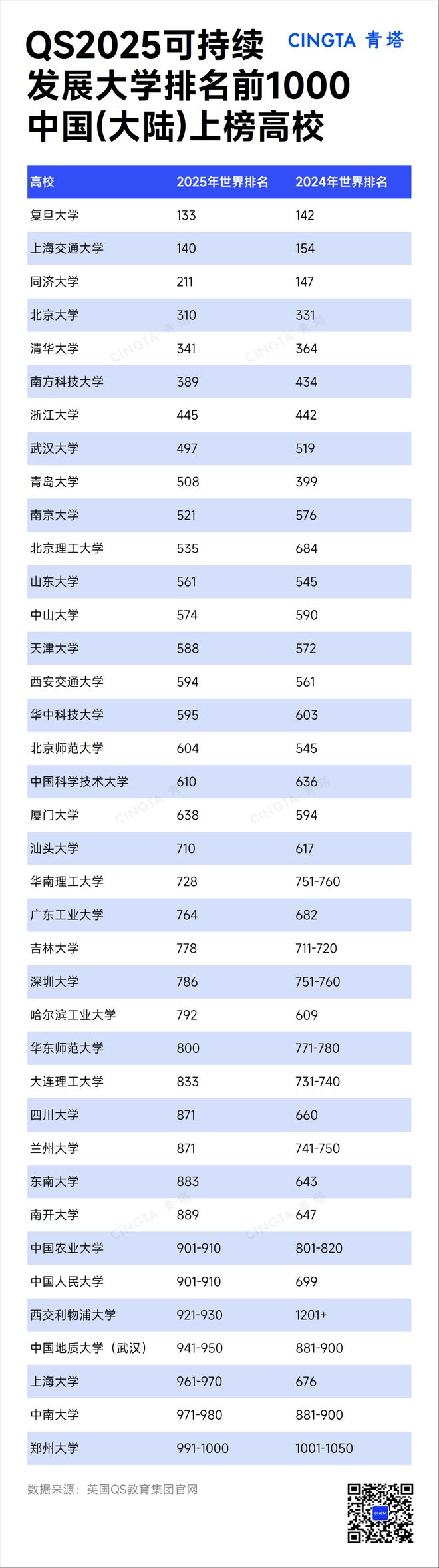 又一世界大学排名公布明博体育官网(图2)