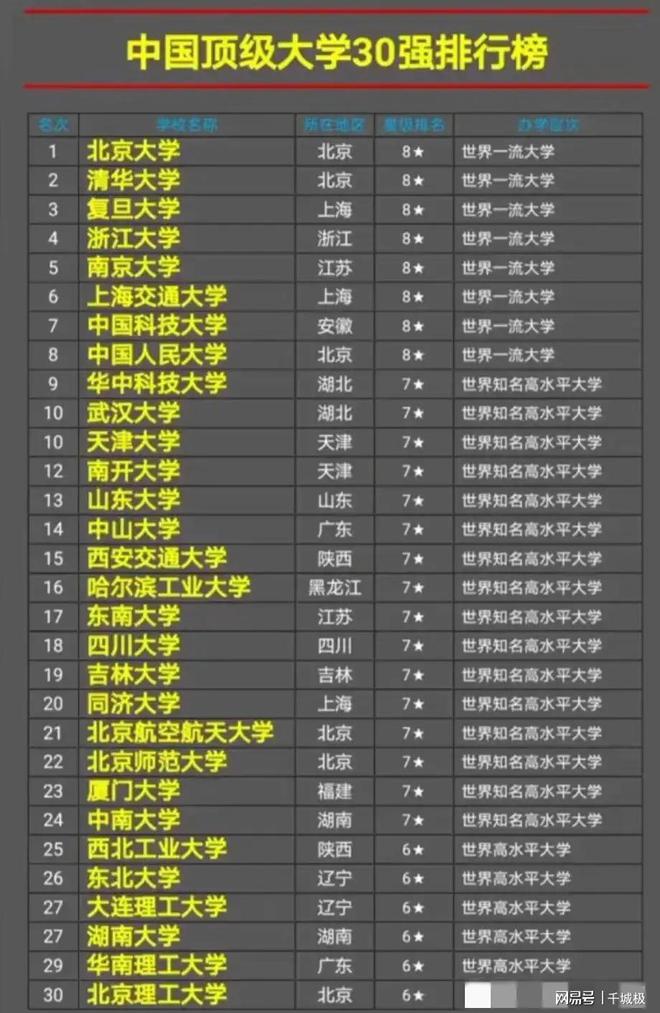 明博体育我国顶尖高校30强实力排名调整：南大领先上海交大大工接近东大(图2)