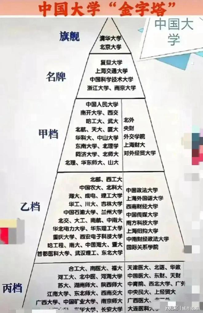 我国重点大学金字塔：南大第2档守门员山大领先北邮西明博体育下载大第5档(图3)