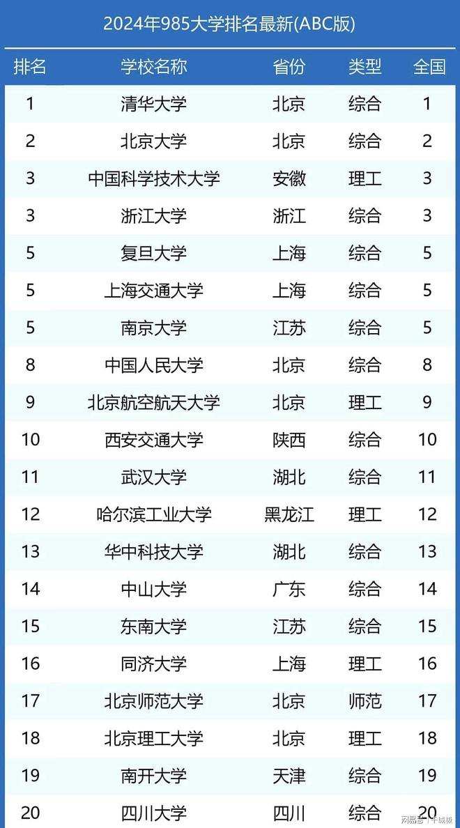 明博体育下载我国20强985高校排名调整：武大第11哈工大第12川大刚好入围(图2)