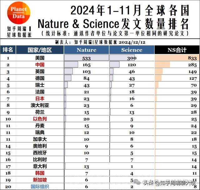 明博体育登录2024前11月中国大学顶刊排名：清北浙交前4南科大超复旦科大