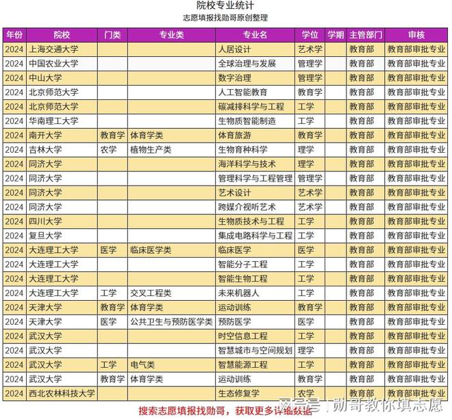 明博体育下载志愿填报数据内参：985大学2224年专业变动分析