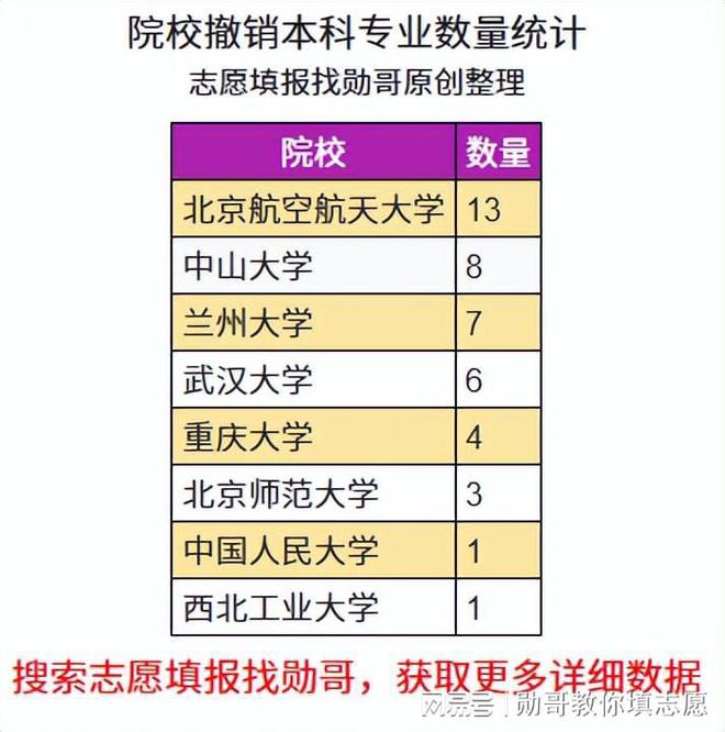 明博体育下载志愿填报数据内参：985大学2224年专业变动分析(图4)