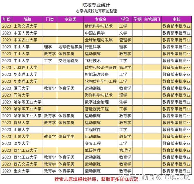 明博体育下载志愿填报数据内参：985大学2224年专业变动分析(图2)