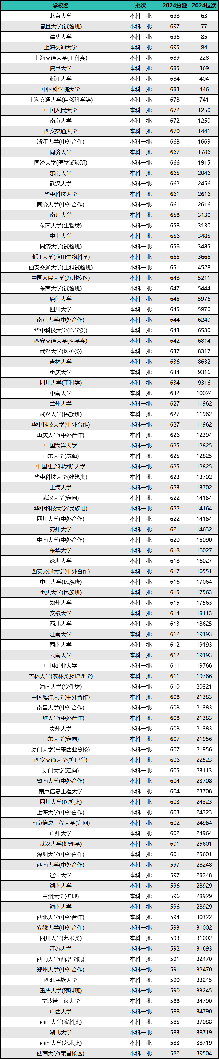 明博体育2024年全国综合类院校排名及录取分数线强）(图1)