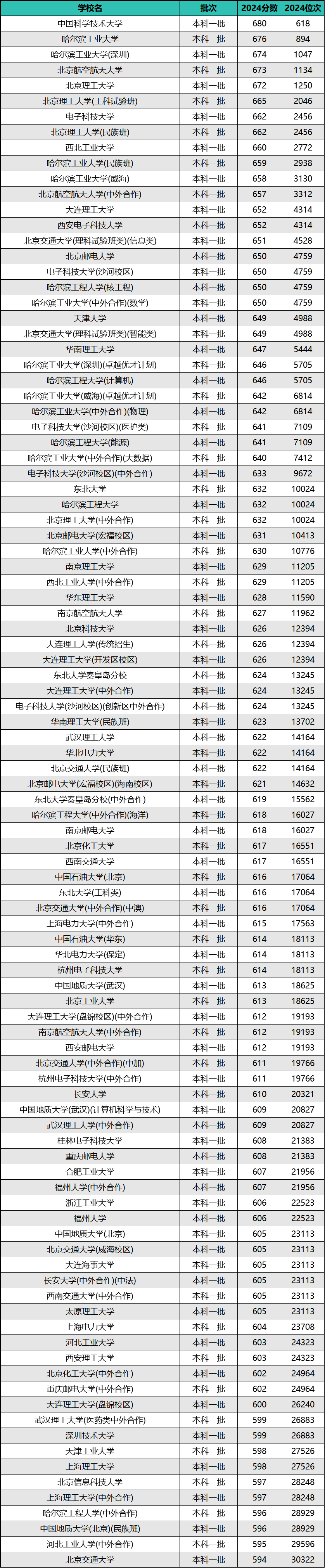 2024年全国理工类院校排名及录取分数线强）明博体育app(图1)