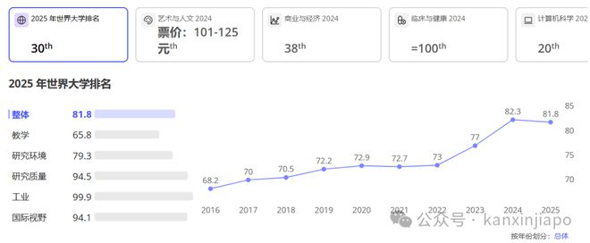 明博体育下载全球大学排名更新：新加坡国立大学稳居前列南大跻身顶尖30(图2)