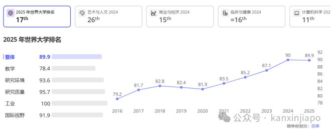 明博体育下载全球大学排名更新：新加坡国立大学稳居前列南大跻身顶尖30