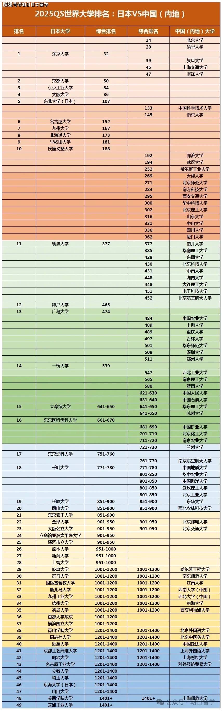 明博体育登录中日大学排名对比(以25年QS世界大学排名为基准) 及考难度对比