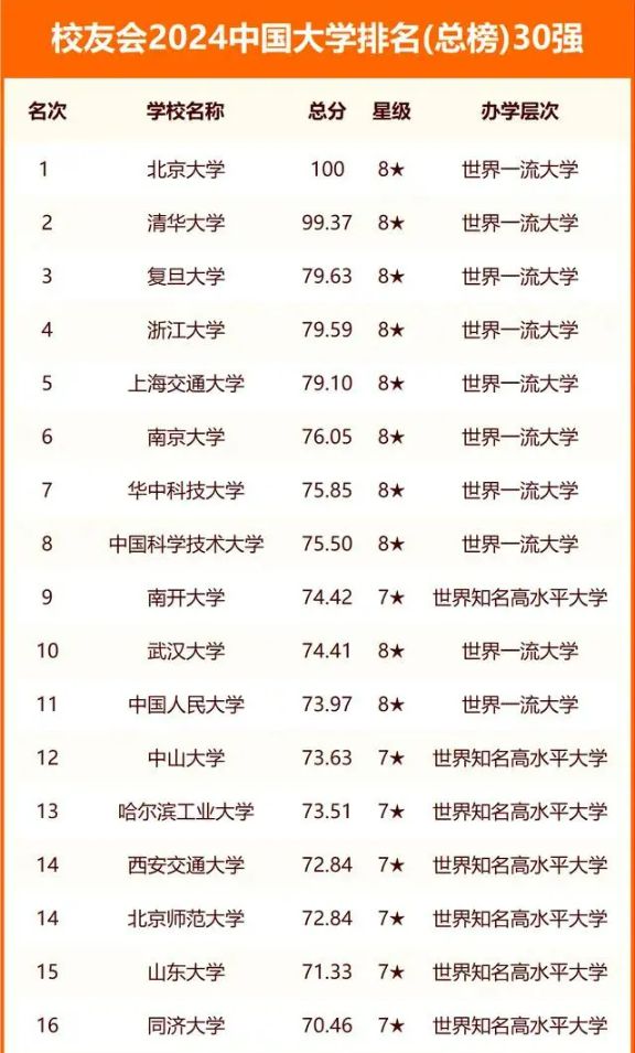 2024中国大学明博体育下载30强名单：上交大退居第五哈工大跌出前十名(图2)