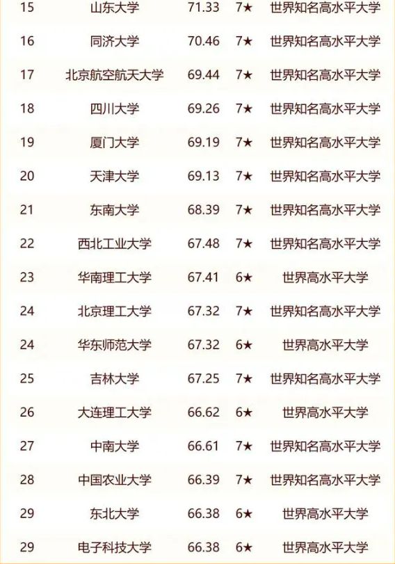 2024中国大学明博体育下载30强名单：上交大退居第五哈工大跌出前十名(图5)