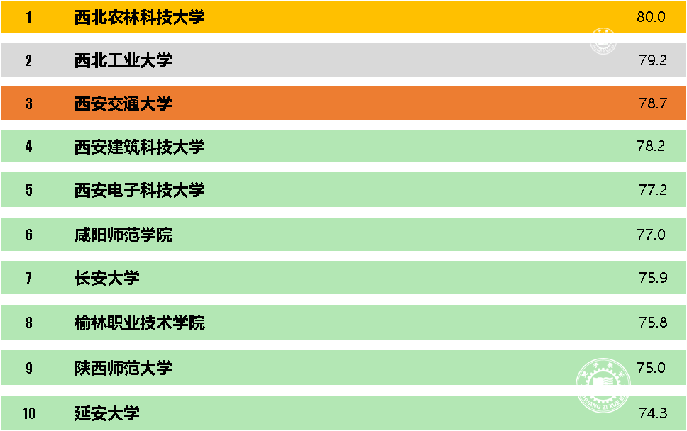 陕西省人气最高的十所大学排行榜西安交通明博体育官网大学非我莫属