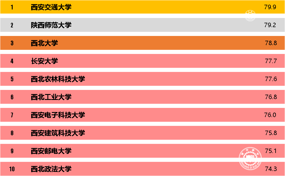 陕西省人气最高的十所大学排行榜西安交通明博体育官网大学非我莫属(图2)