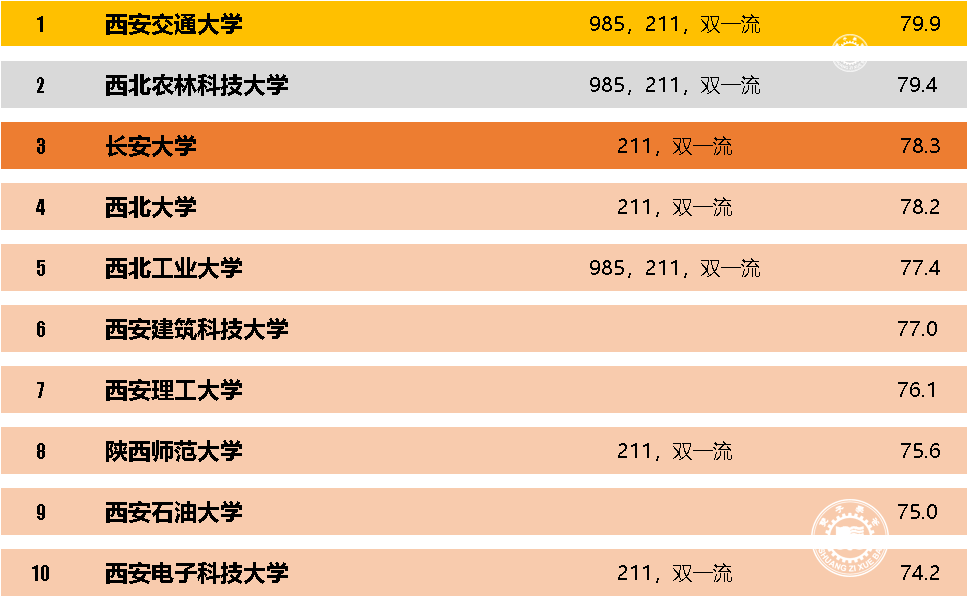 陕西省人气最高的十所大学排行榜西安交通明博体育官网大学非我莫属(图3)